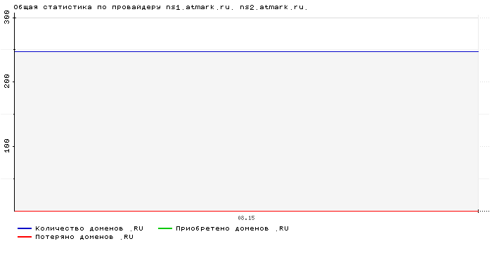 ���������� �� ���������� ns1.atmark.ru. ns2.atmark.ru.